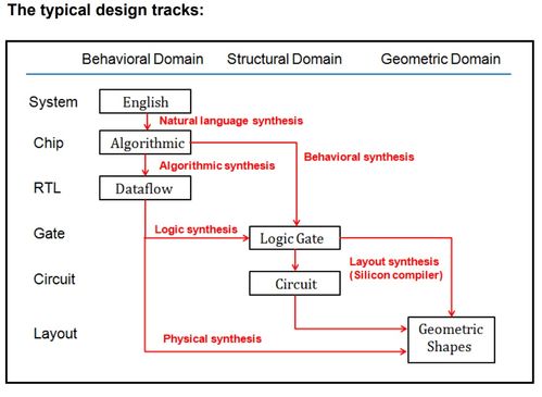 超大規模集成電路設計 基本概念（二）
